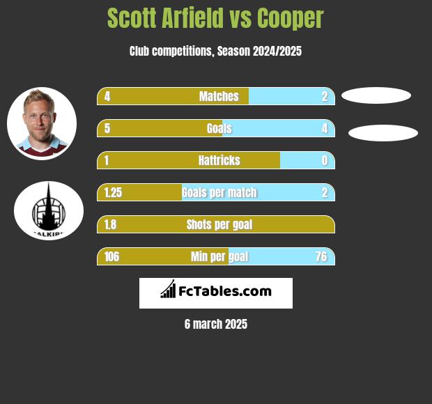 Scott Arfield vs Cooper h2h player stats