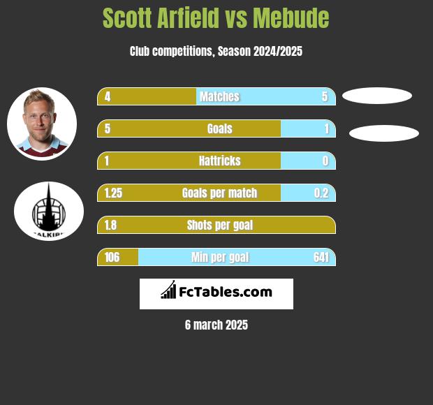 Scott Arfield vs Mebude h2h player stats