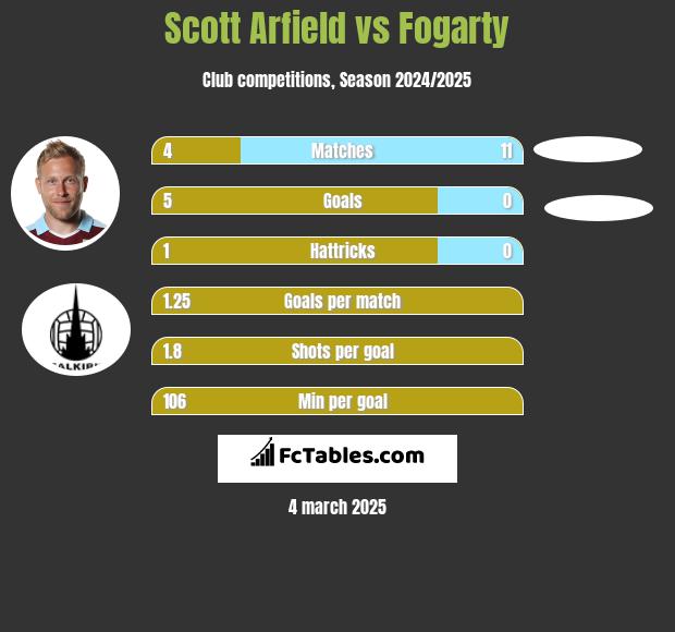 Scott Arfield vs Fogarty h2h player stats