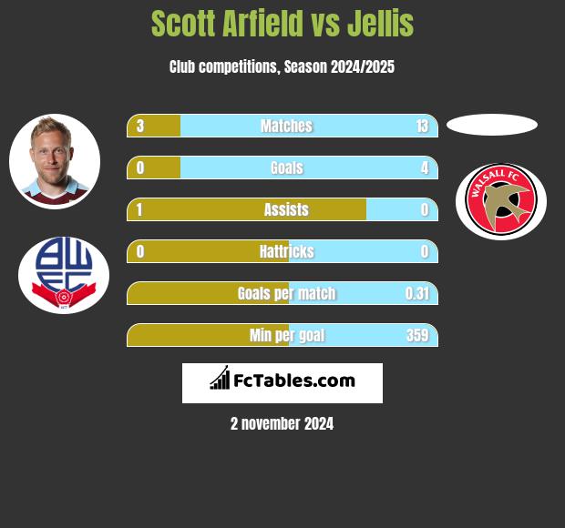 Scott Arfield vs Jellis h2h player stats