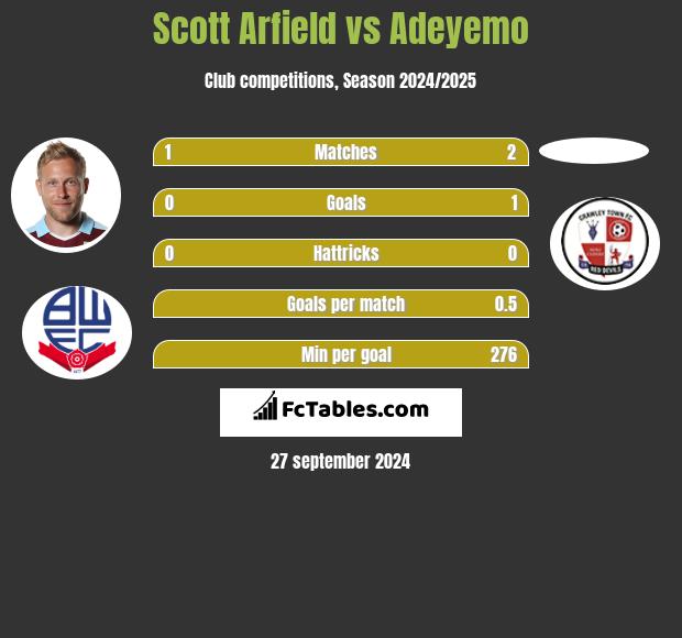 Scott Arfield vs Adeyemo h2h player stats