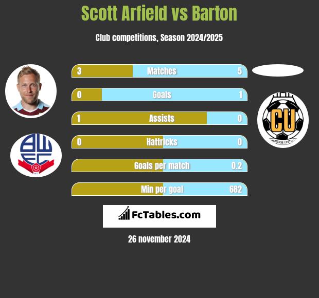 Scott Arfield vs Barton h2h player stats