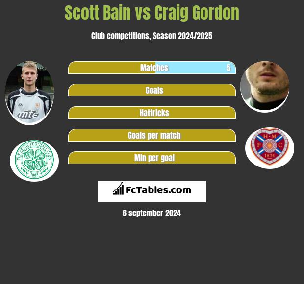 Scott Bain vs Craig Gordon h2h player stats