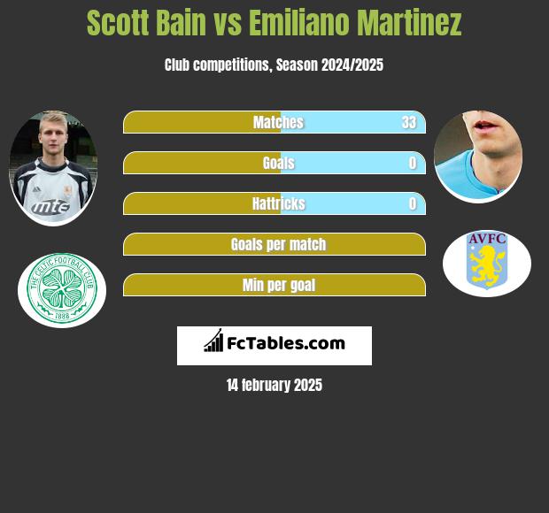 Scott Bain vs Emiliano Martinez h2h player stats