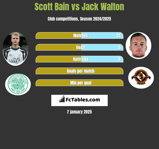 Scott Bain vs Jack Walton h2h player stats