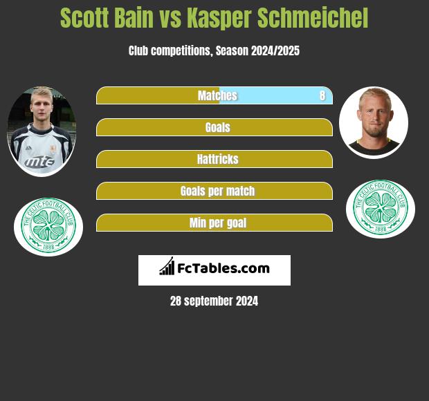 Scott Bain vs Kasper Schmeichel h2h player stats