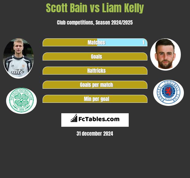 Scott Bain vs Liam Kelly h2h player stats