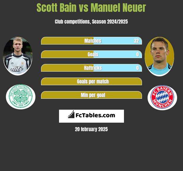 Scott Bain vs Manuel Neuer h2h player stats