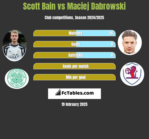 Scott Bain vs Maciej Dabrowski h2h player stats