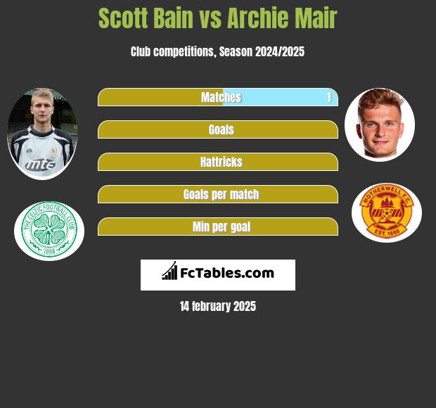 Scott Bain vs Archie Mair h2h player stats