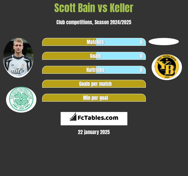 Scott Bain vs Keller h2h player stats