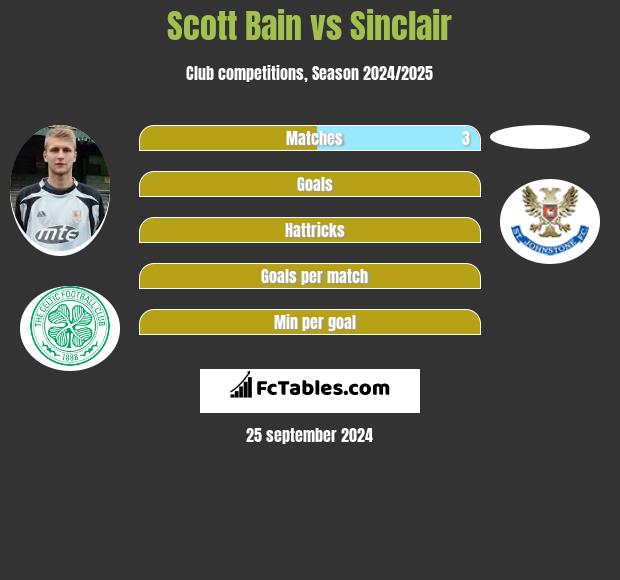 Scott Bain vs Sinclair h2h player stats