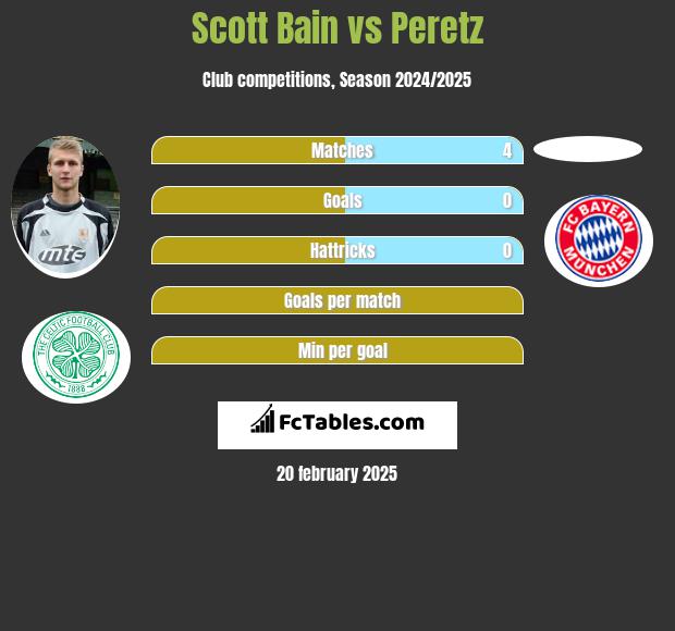 Scott Bain vs Peretz h2h player stats