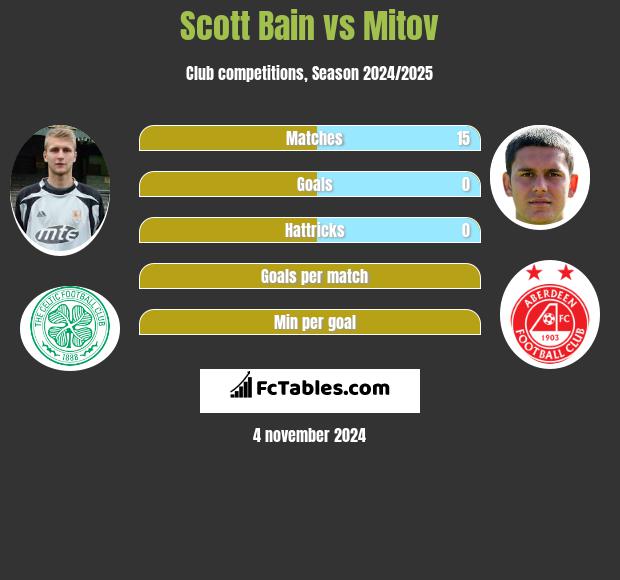 Scott Bain vs Mitov h2h player stats