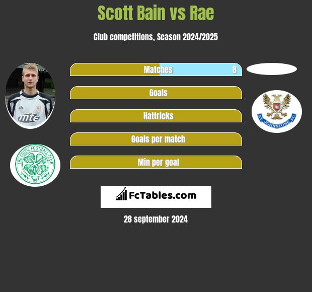 Scott Bain vs Rae h2h player stats