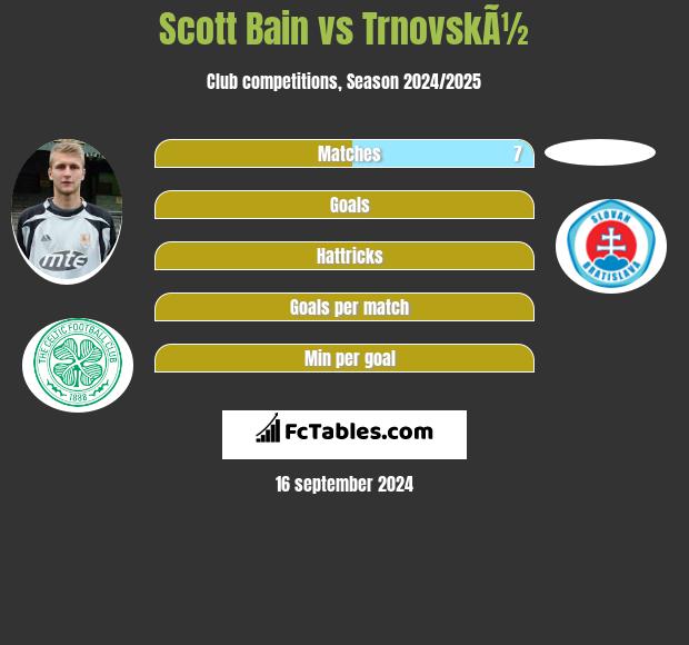 Scott Bain vs TrnovskÃ½ h2h player stats