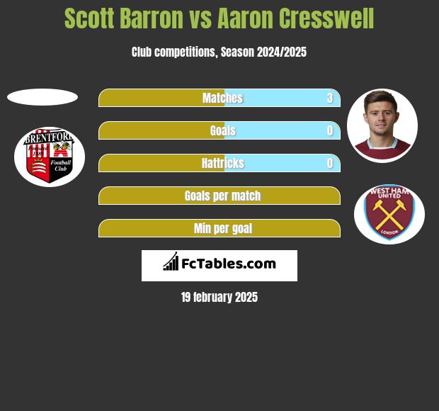 Scott Barron vs Aaron Cresswell h2h player stats