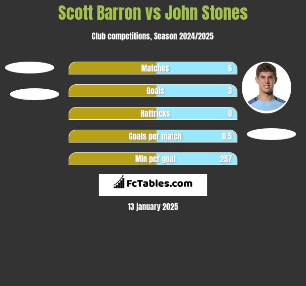 Scott Barron vs John Stones h2h player stats