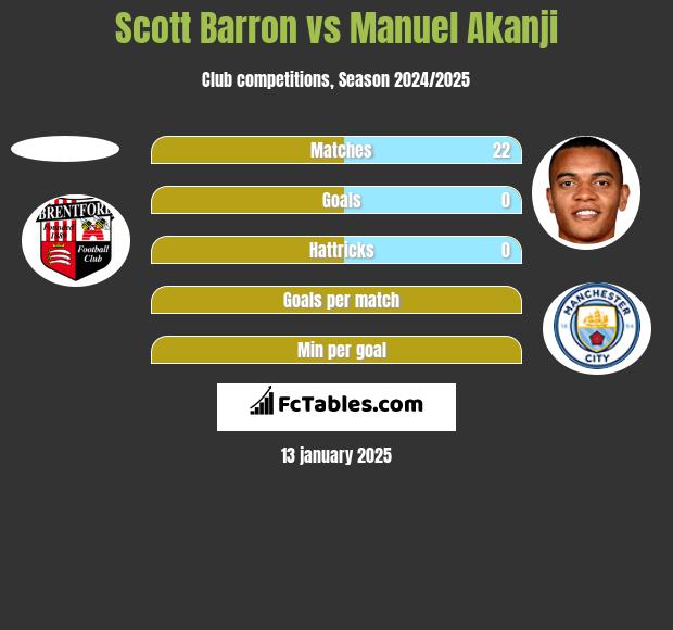 Scott Barron vs Manuel Akanji h2h player stats