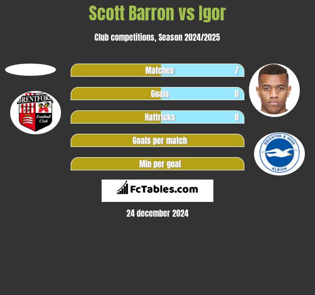 Scott Barron vs Igor h2h player stats