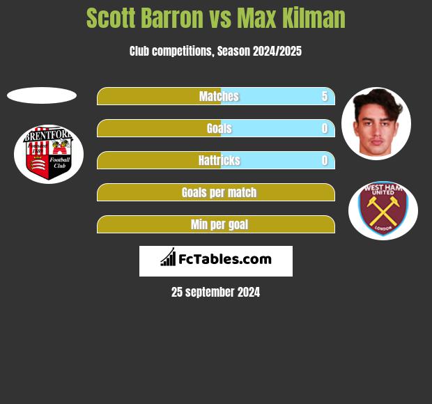 Scott Barron vs Max Kilman h2h player stats