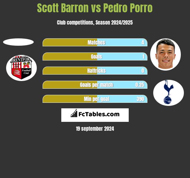 Scott Barron vs Pedro Porro h2h player stats