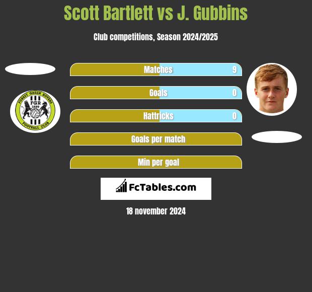 Scott Bartlett vs J. Gubbins h2h player stats