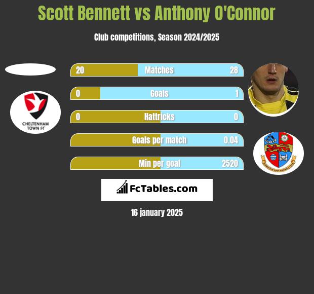 Scott Bennett vs Anthony O'Connor h2h player stats