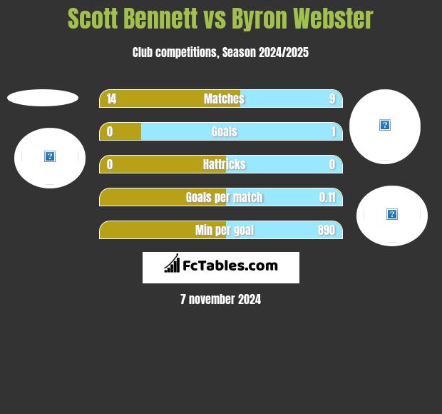 Scott Bennett vs Byron Webster h2h player stats