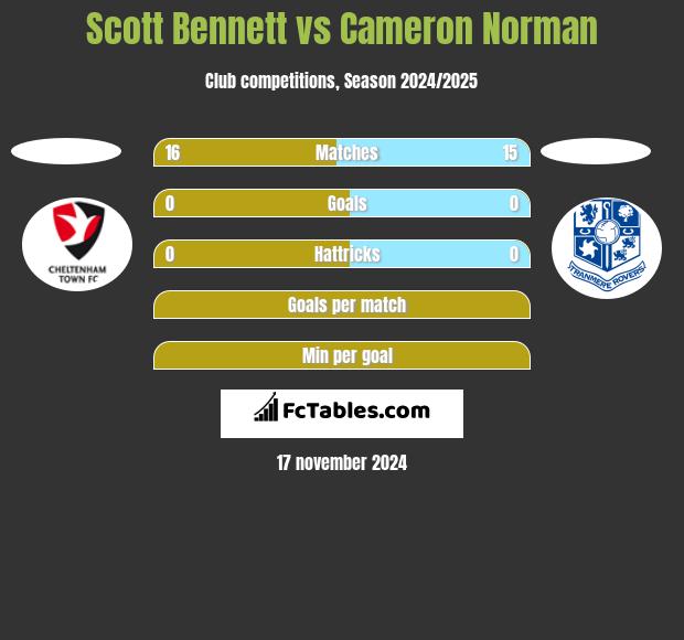 Scott Bennett vs Cameron Norman h2h player stats