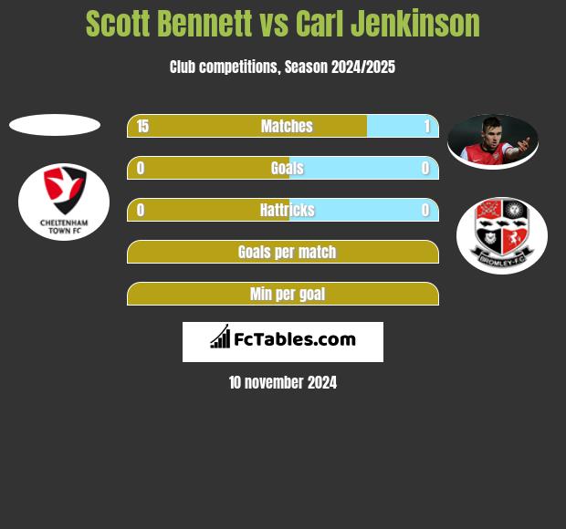 Scott Bennett vs Carl Jenkinson h2h player stats