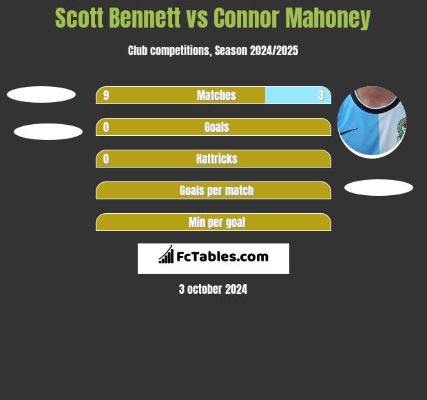 Scott Bennett vs Connor Mahoney h2h player stats