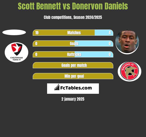 Scott Bennett vs Donervon Daniels h2h player stats