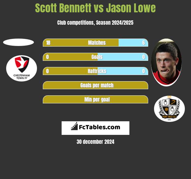 Scott Bennett vs Jason Lowe h2h player stats