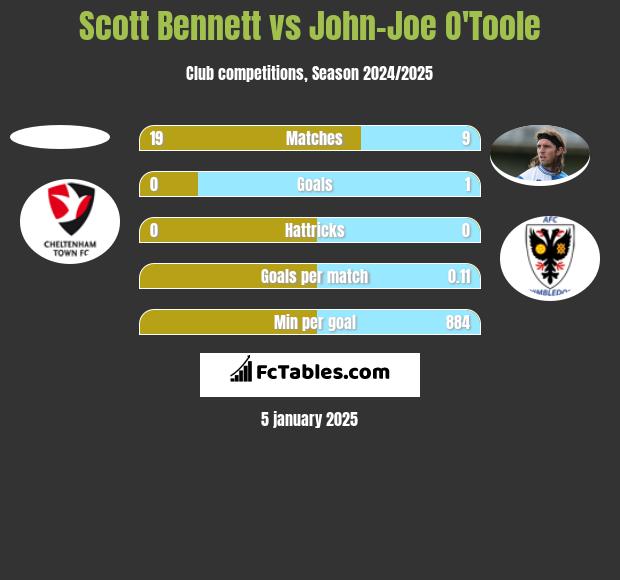 Scott Bennett vs John-Joe O'Toole h2h player stats