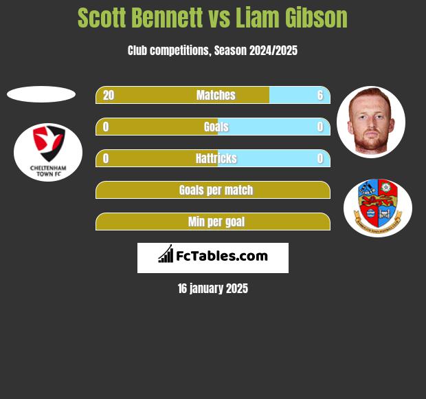 Scott Bennett vs Liam Gibson h2h player stats