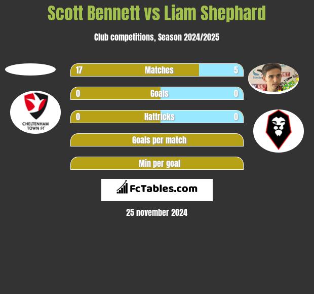 Scott Bennett vs Liam Shephard h2h player stats