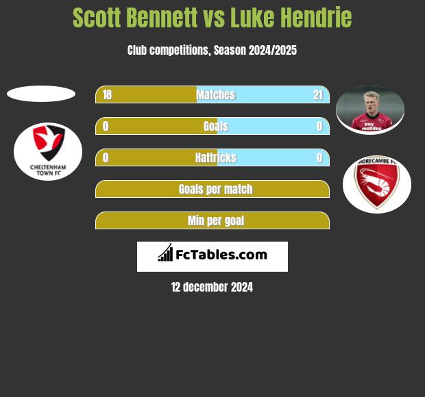 Scott Bennett vs Luke Hendrie h2h player stats