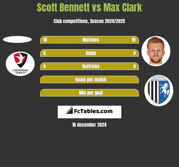 Scott Bennett vs Max Clark h2h player stats