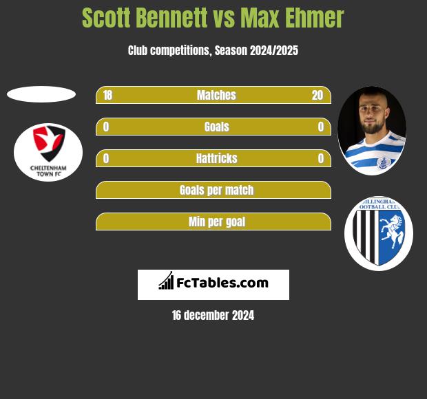 Scott Bennett vs Max Ehmer h2h player stats