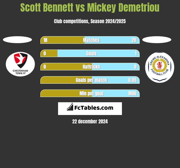 Scott Bennett vs Mickey Demetriou h2h player stats