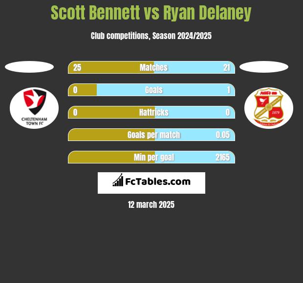 Scott Bennett vs Ryan Delaney h2h player stats