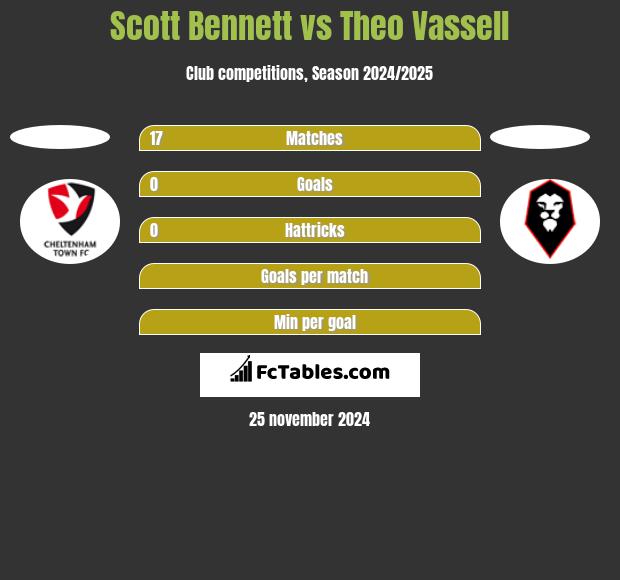 Scott Bennett vs Theo Vassell h2h player stats