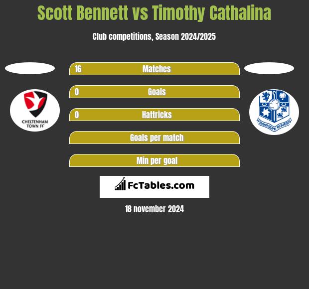 Scott Bennett vs Timothy Cathalina h2h player stats