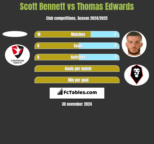 Scott Bennett vs Thomas Edwards h2h player stats