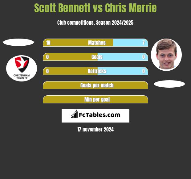 Scott Bennett vs Chris Merrie h2h player stats