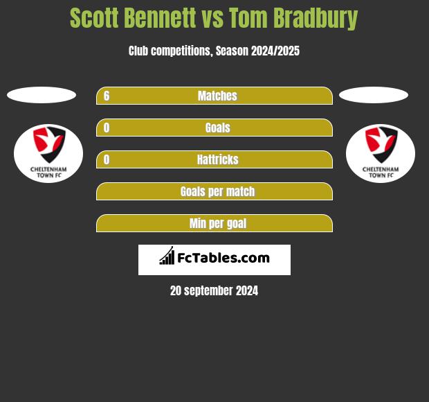 Scott Bennett vs Tom Bradbury h2h player stats