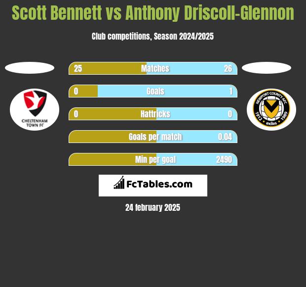 Scott Bennett vs Anthony Driscoll-Glennon h2h player stats