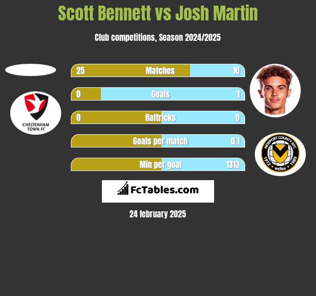 Scott Bennett vs Josh Martin h2h player stats