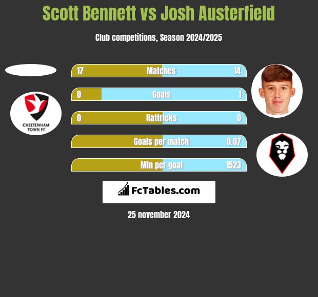 Scott Bennett vs Josh Austerfield h2h player stats